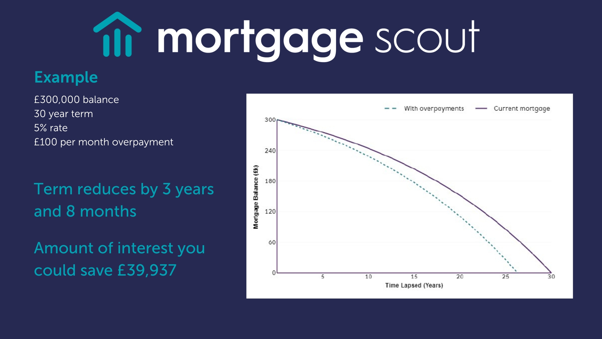 Mortgage Scout 300000 mortgage 100 overpayment illustration